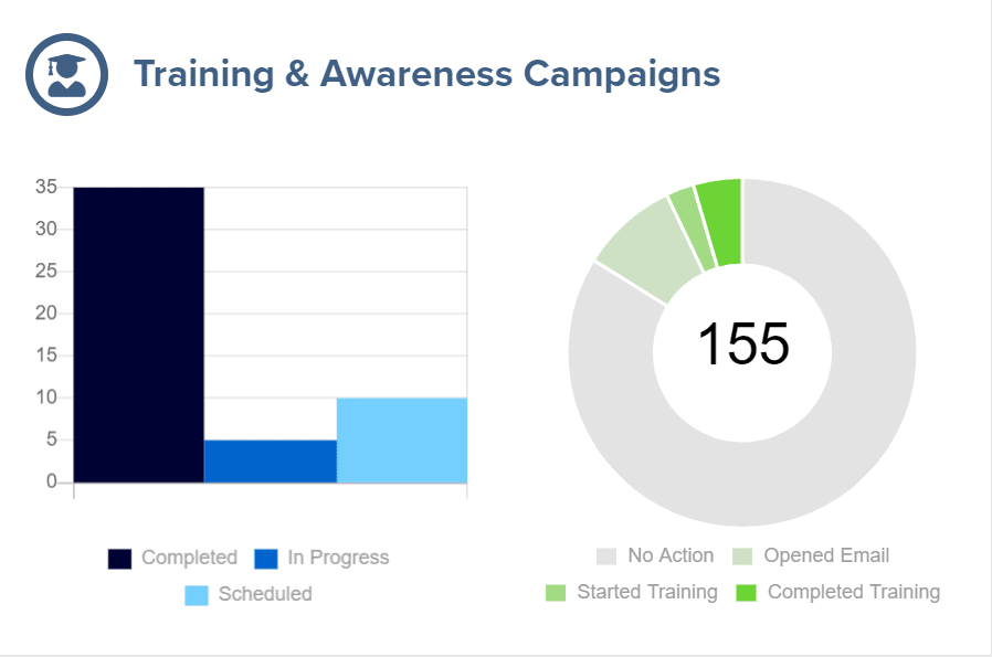 Security Training Results Chart